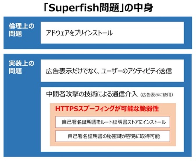 混合しがちなSuperfishの問題を整理