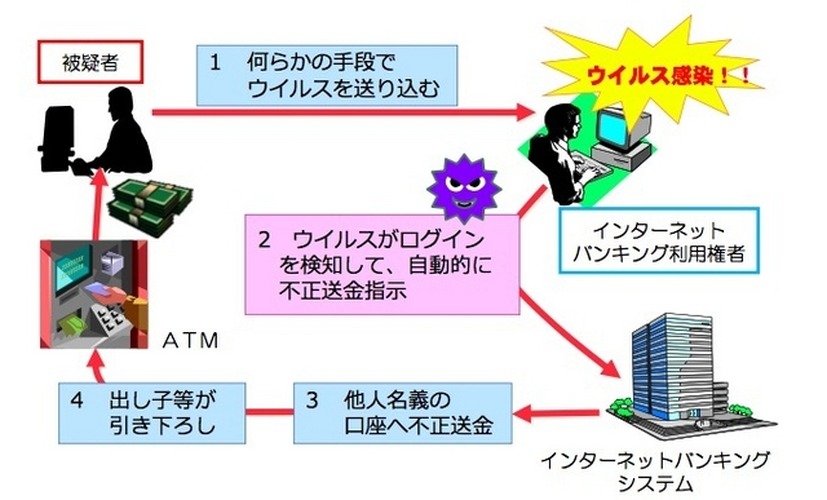 MITB(ManInTheBrowser)攻撃と呼ばれる、パソコンに感染したウイルスが、ネットバンキングへ自動的に不正送金させる攻撃の概要（画像は公開資料より）