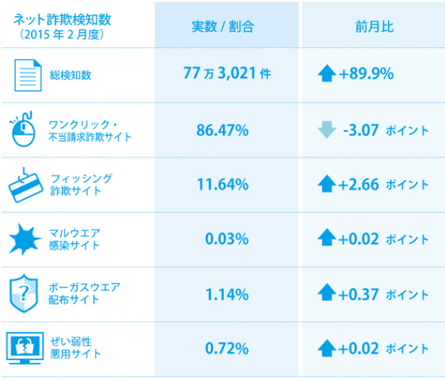 2月の検知状況