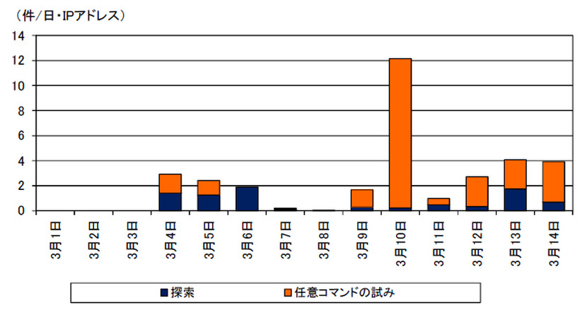 Elasticsearch の脆弱性を標的としたと思われるアクセスの推移（３月１日～14 日）