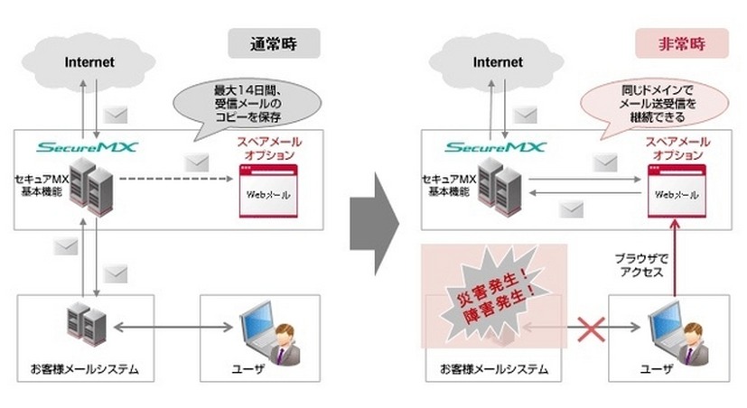 名前の通り従来のメールサーバーに対して14日間、受信メールのコピーを保存し、webブラウザからwebメールとしてアクセスすることが出来る仕組みだ（画像はプレスリリースより）