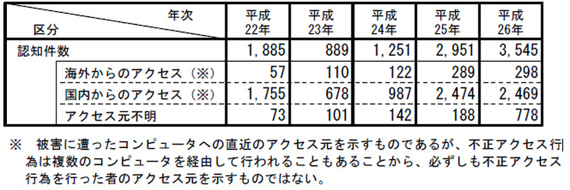 不正アクセス行為の認知件数の推移