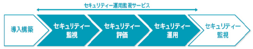 「セキュリティー運用監視サービス」の概要