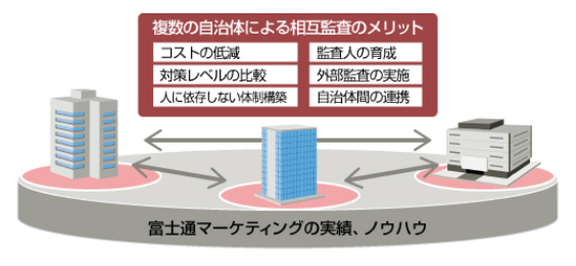 複数の自治体による相互監査のメリット