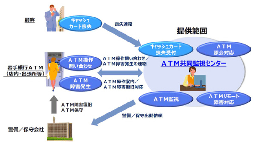 ATM共同監視アウトソーシングサービス概要図