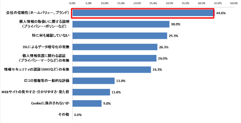 個人情報を提供する際（ネットショッピングや申込書の記入など）に確認すること