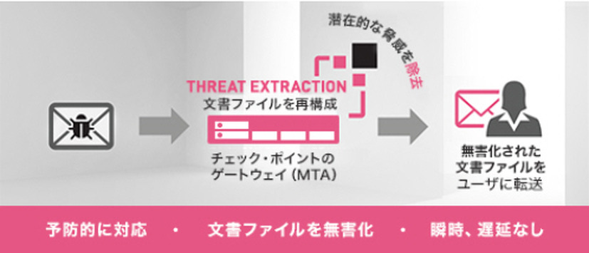 「Check Point Threat Extraction」の動作