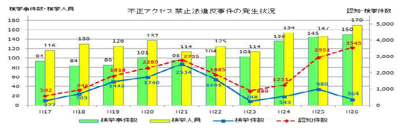 不正アクセス禁止法違反事件の発生状況