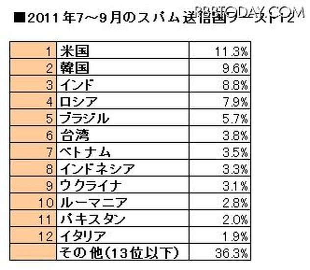 2011年7～9月のスパム送信国ワースト12