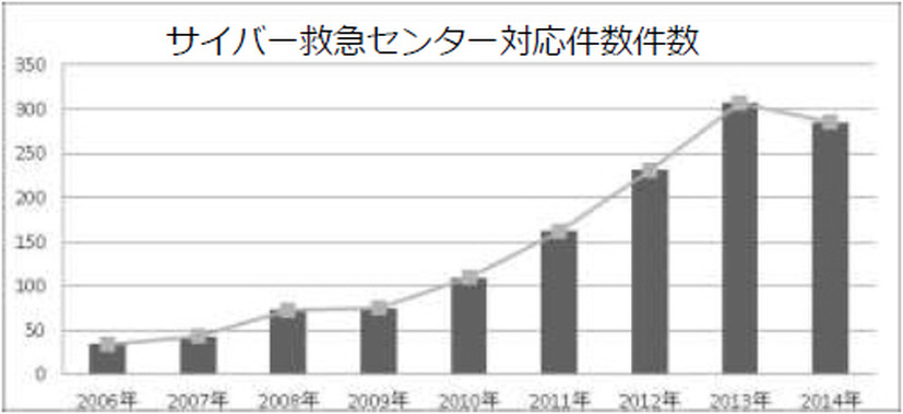 サイバー救急センター対応件数件数