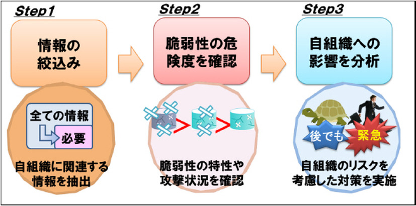 情報収集から分析までのイメージ図