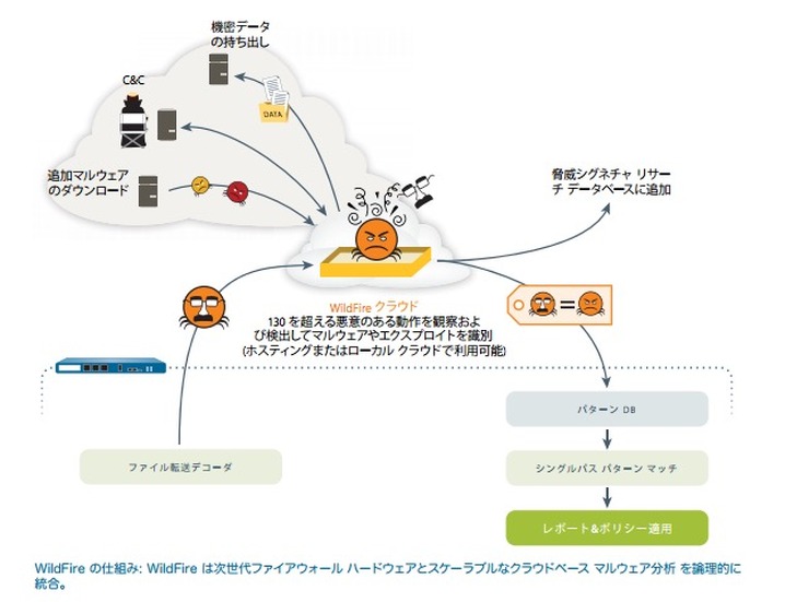 Palo Alto Networks社、WildFireの仕組み