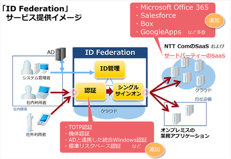 「ID Federation」のサービス提供イメージ