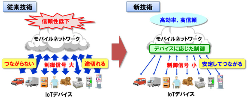 従来一律に行っていた通信事業者のネットワークとIoTデバイス間の制御信号の送受信を、IoTデバイスの通信間隔や移動速度などにあわせて行うことで効率を向上、ネットワークの負荷を大幅に抑えることを実現した（画像はプレスリリースより）