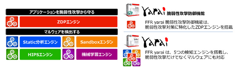 「FFR yarai」と「FFR yarai 脆弱性攻撃防御機能」の違い