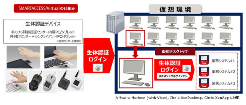 「SMARTACCESS/Virtual」の仕組み