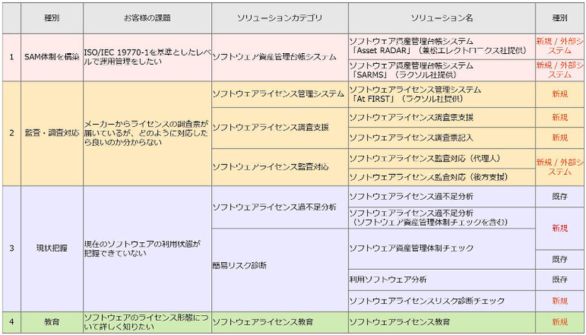 “ソフトウェア資産管理（SAM）ソリューション”メニュー