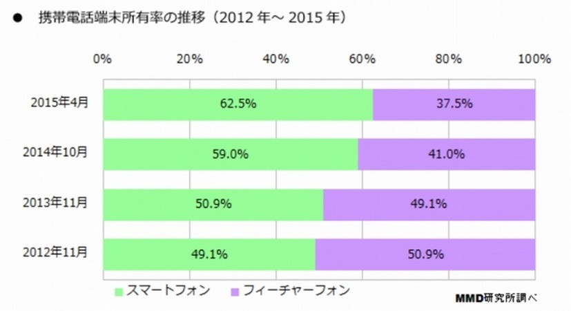 所有しているデバイスの推移