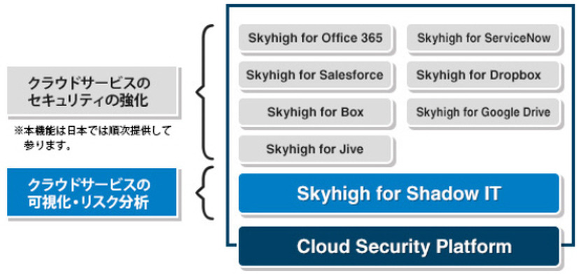 Skyhigh Networksのソリューション