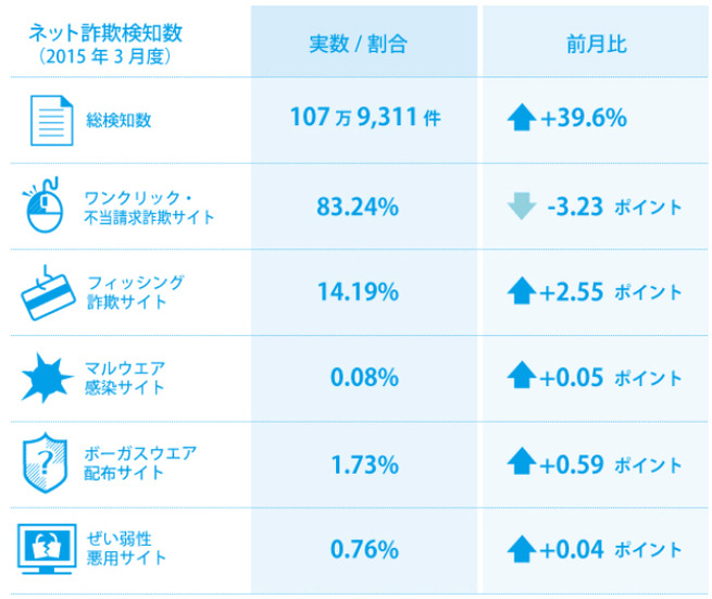 2015年3月の検知状況