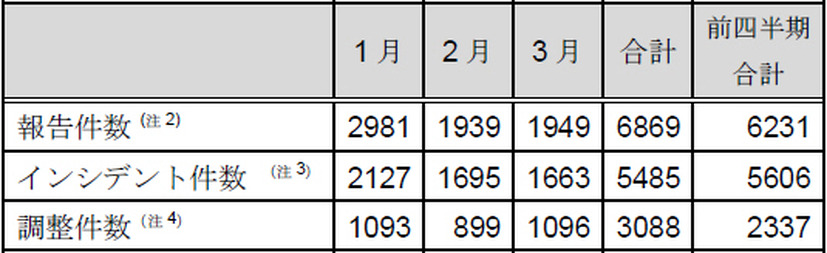 インシデント報告関連件数