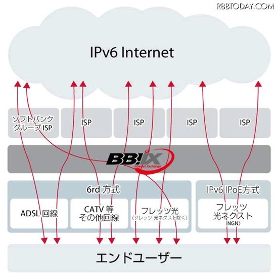 BBIXによるIPv6への取り組みイメージ