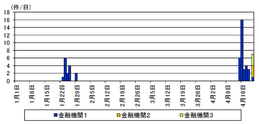 金融機関のフィッシングサイトの観測状況（１月１日～４月21 日13 時現在）