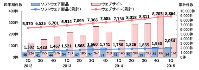 脆弱性の届出件数の四半期ごとの推移