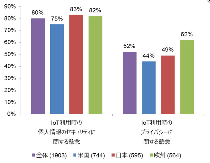 IoT における自身のセキュリティ/プライバシーに関して、「非常に懸念がある」および「懸念がある」と回答した方の割合