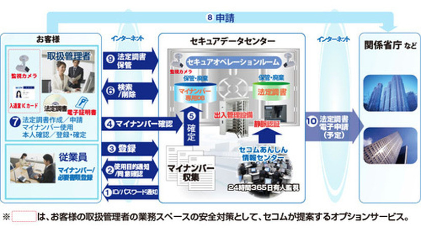 「セコムあんしんマイナンバーサービス」のサービスイメージ。別途オプションにより、本人確認業務の代行、法定調書の作成や申請の支援なども行う（画像はプレスリリースより）