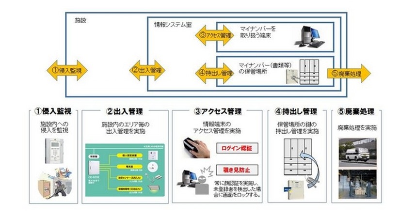 10月より施行されるマイナンバー法に合わせて、顔認証によるPC認証やICカードなどによるキャビネット鍵管理、機密書類の輸送や溶解処理機による破棄などに対応する（画像は同社リリースより）。