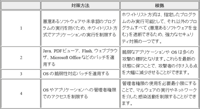 総合的なセキュリティ対策の一環として実施すべき4つの緩和策