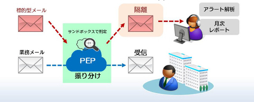 「PEP」のサービス概要図