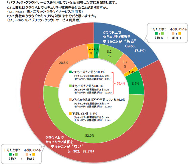 クラウド上のセキュリティ対策と被害について