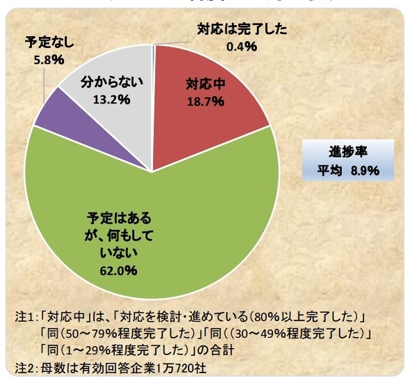 マイナンバー制度への対応状況