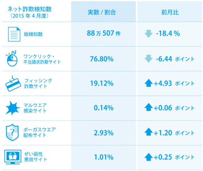 2015年4月の検知状況