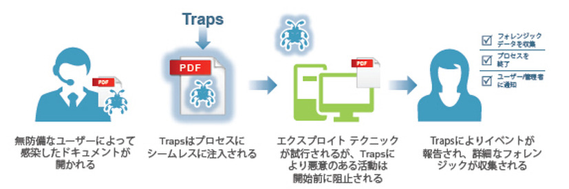 「Traps」によるエクスプロイトの防止