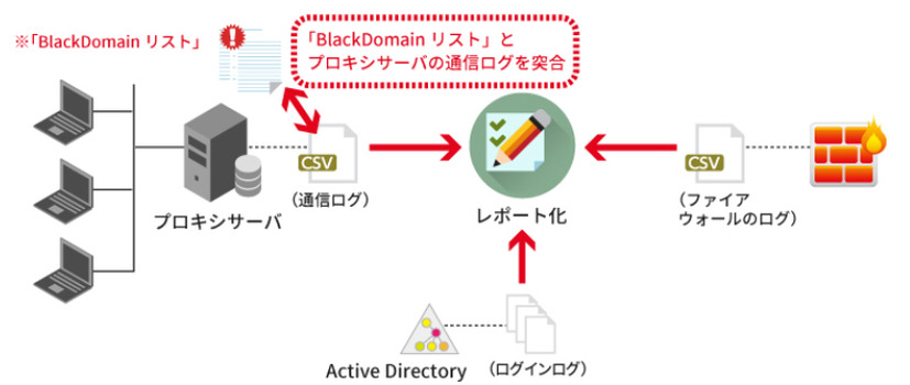 「BlackDomainSensor」のシステム構成イメージ