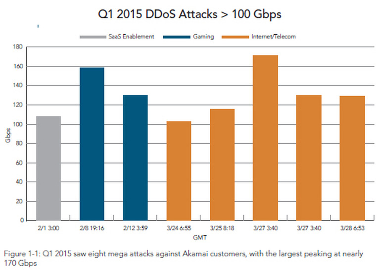 100Gbpsを超える大規模攻撃は8件観測された