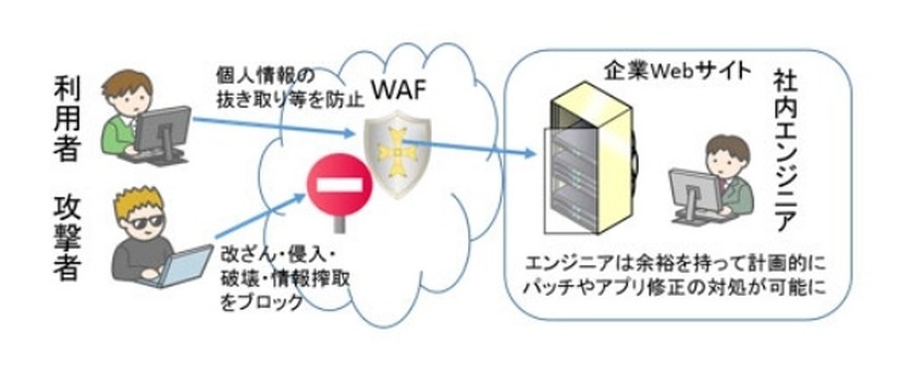WAFの利用イメージ