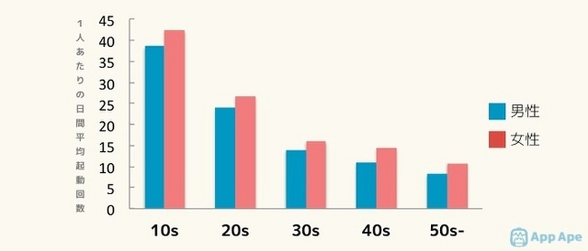 世代別のアプリ平均起動回数