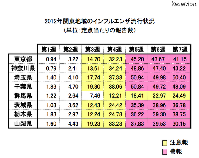 2012年関東地域のインフルエンザ流行状況