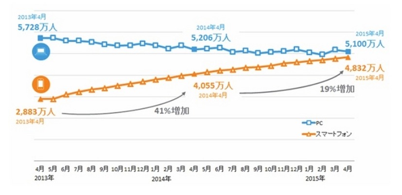 インターネット利用者数　25ヶ月推移