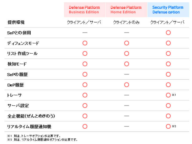 セキュリティレベルは有償版「Home Edition」と同様