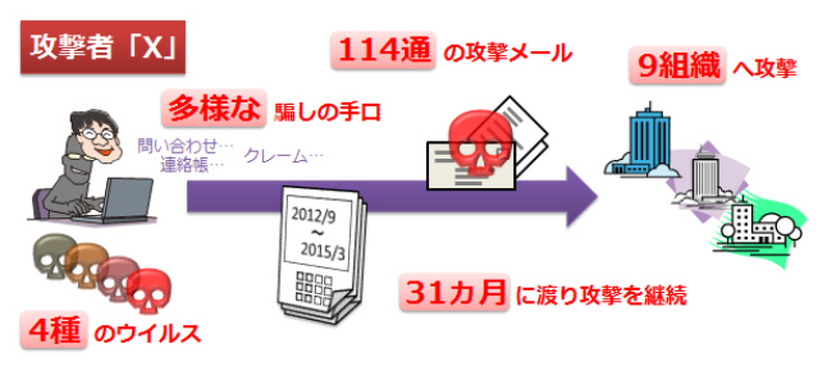 攻撃者「X」による執拗な攻撃