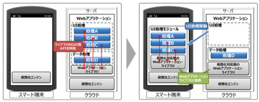 Webアプリケーションの分散（左：分散前、右：分散後）