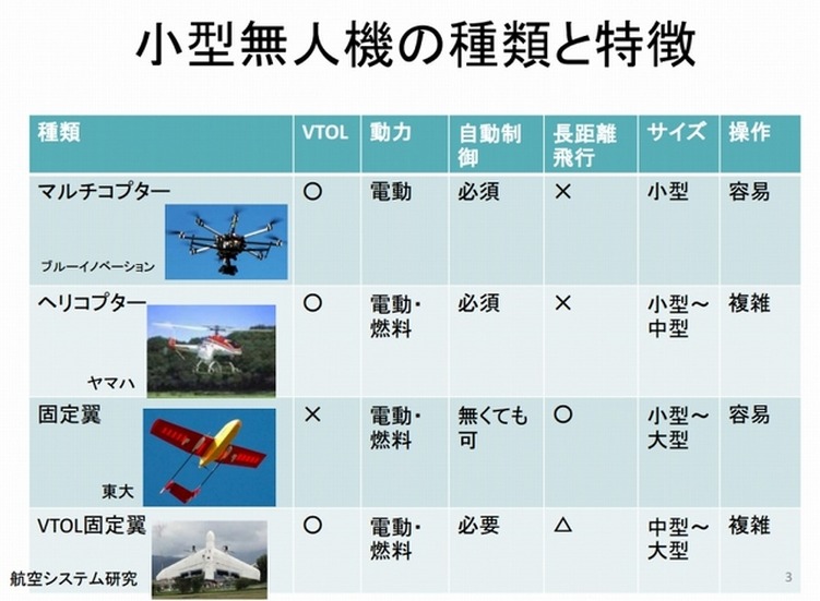 小型無人機の種類と特徴（同会議資料より）