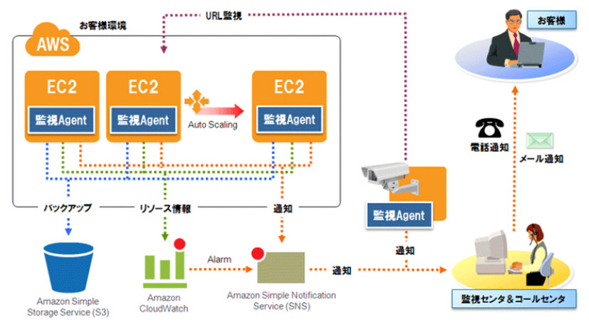 Amazon Web Servicesのための運用支援サービス