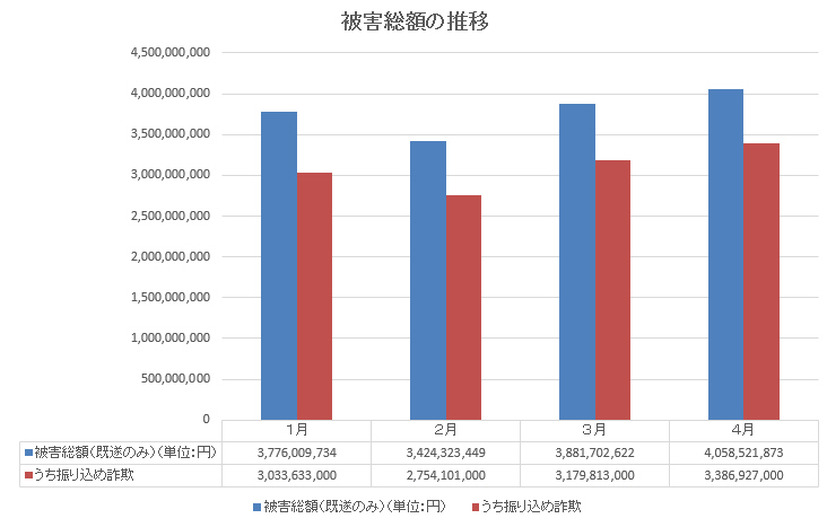 被害総額の推移