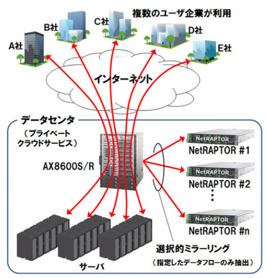 ネットワークフォレンジックスソリューションのイメージ